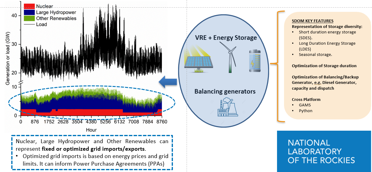 SDOM illustrative flow